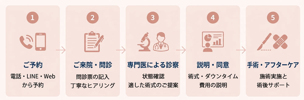 施術の流れ